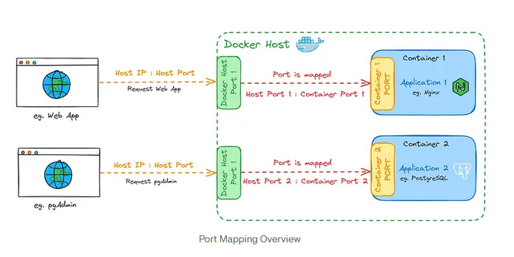 Docker Ports